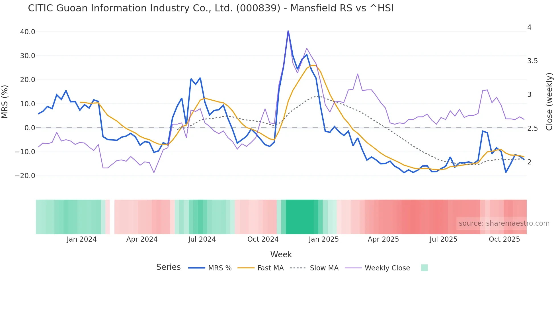000839 Mansfield Relative Strength chart
