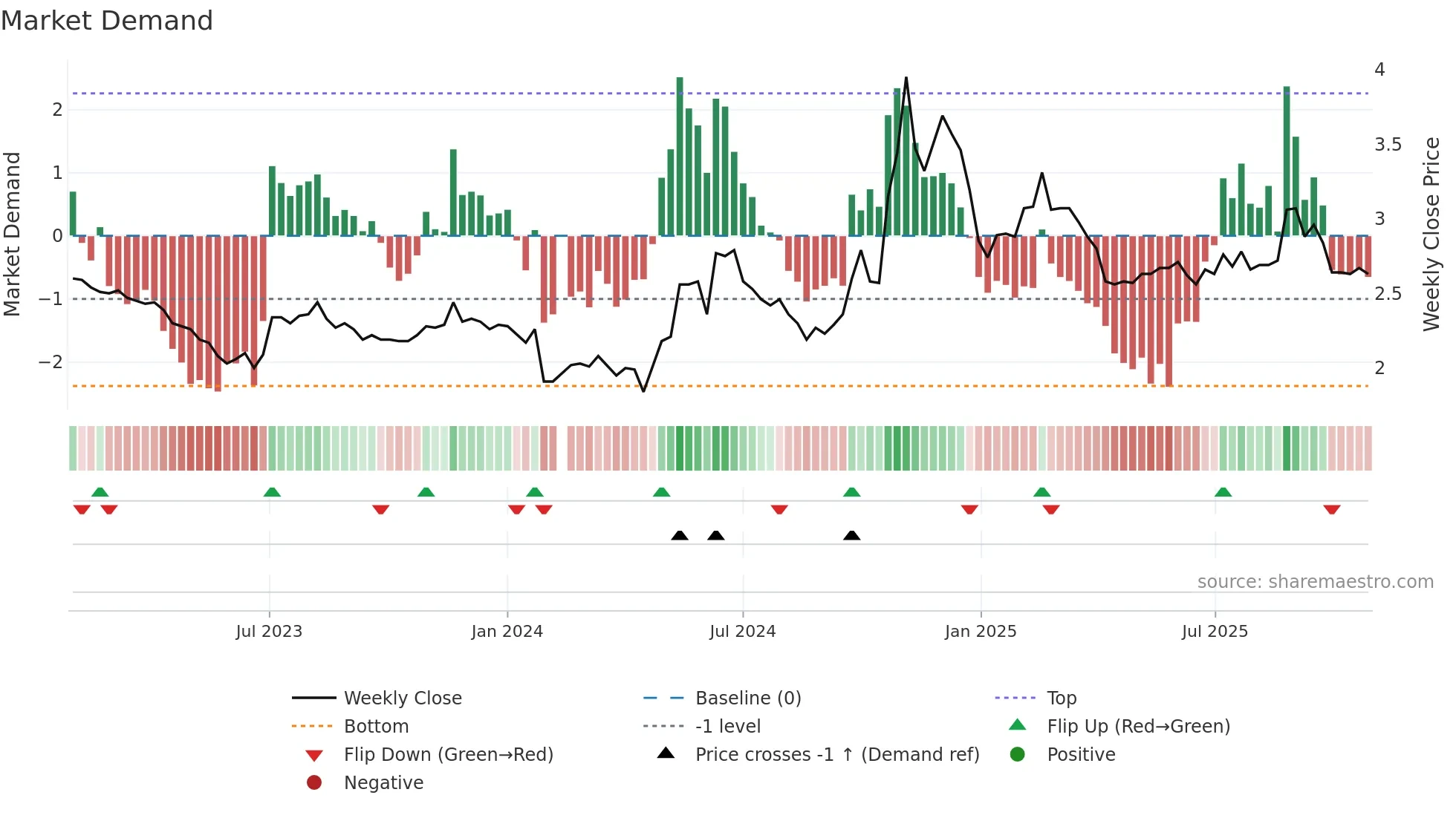 000839 weekly Market Demand chart