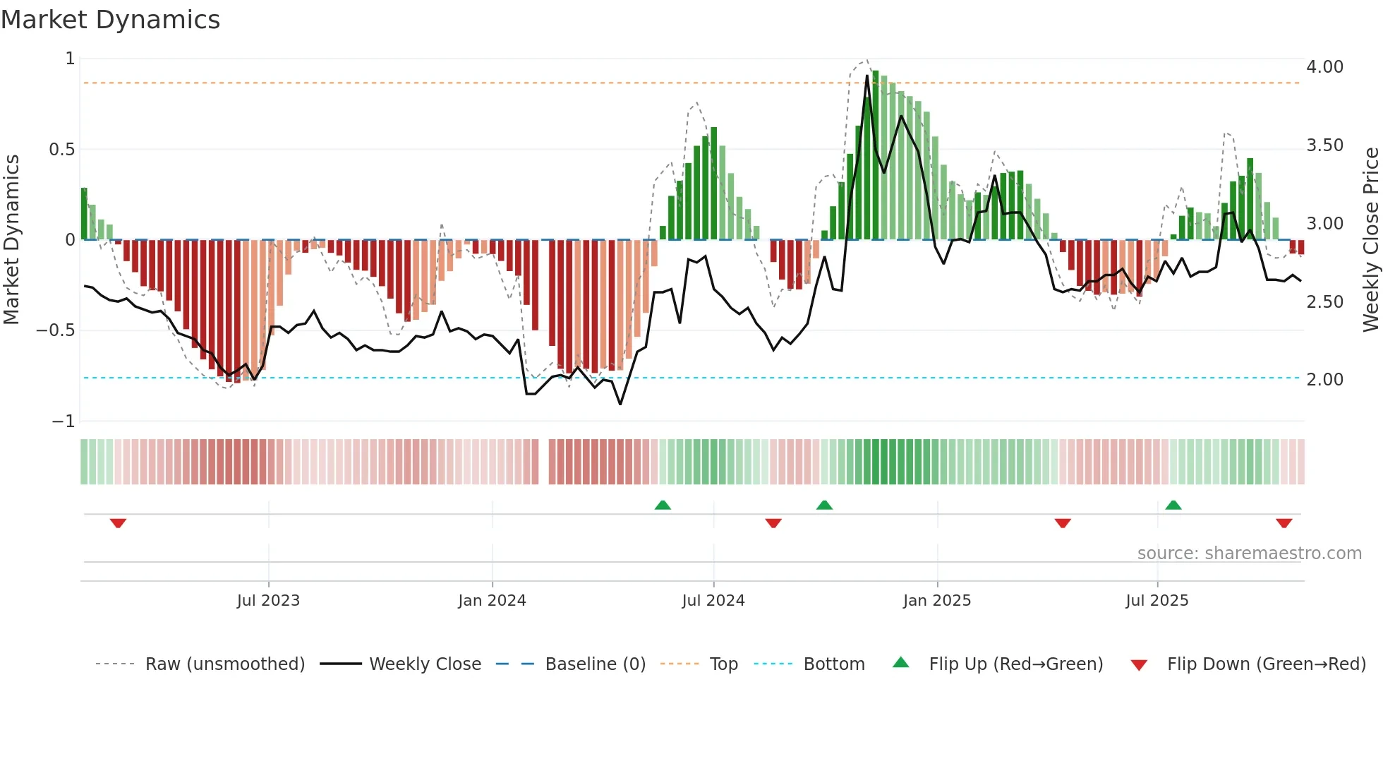 000839 weekly Market Dynamics chart