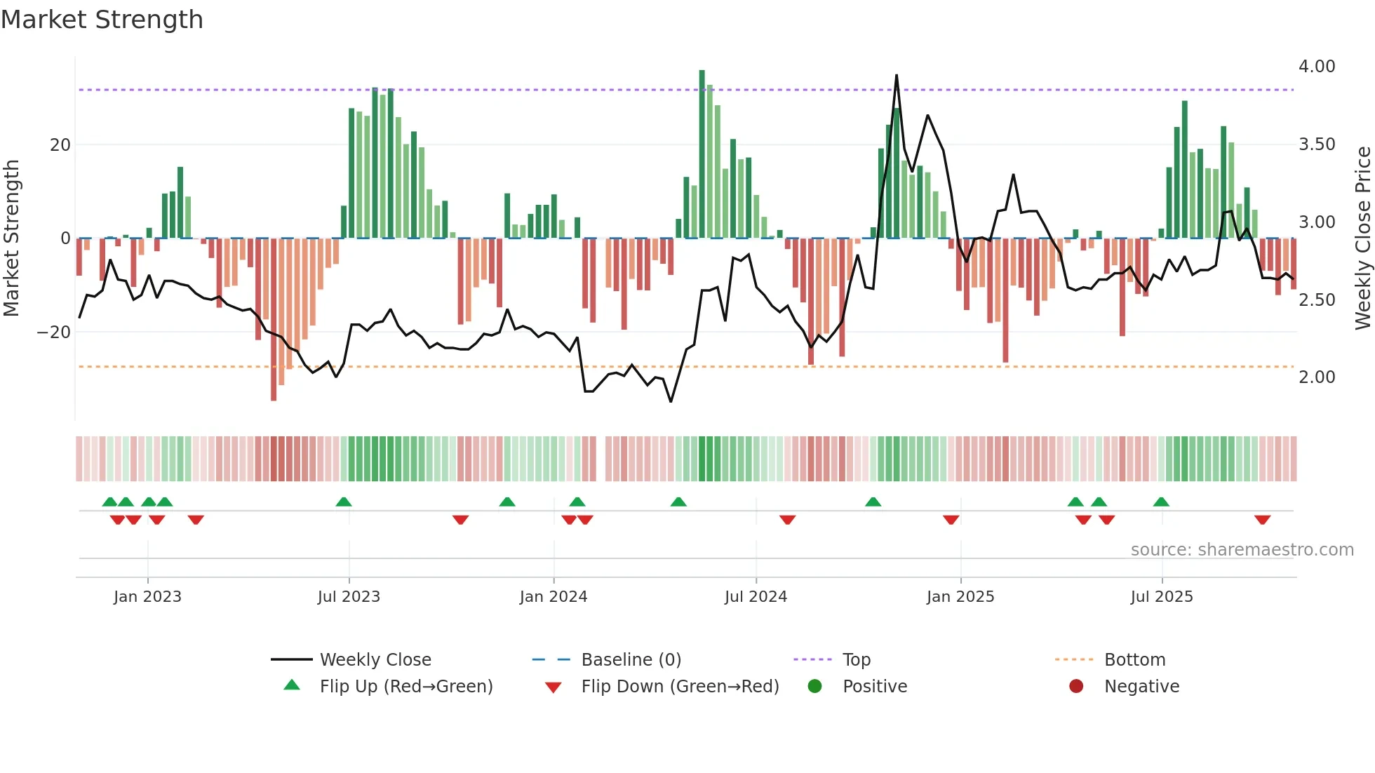 000839 weekly Market Strength chart