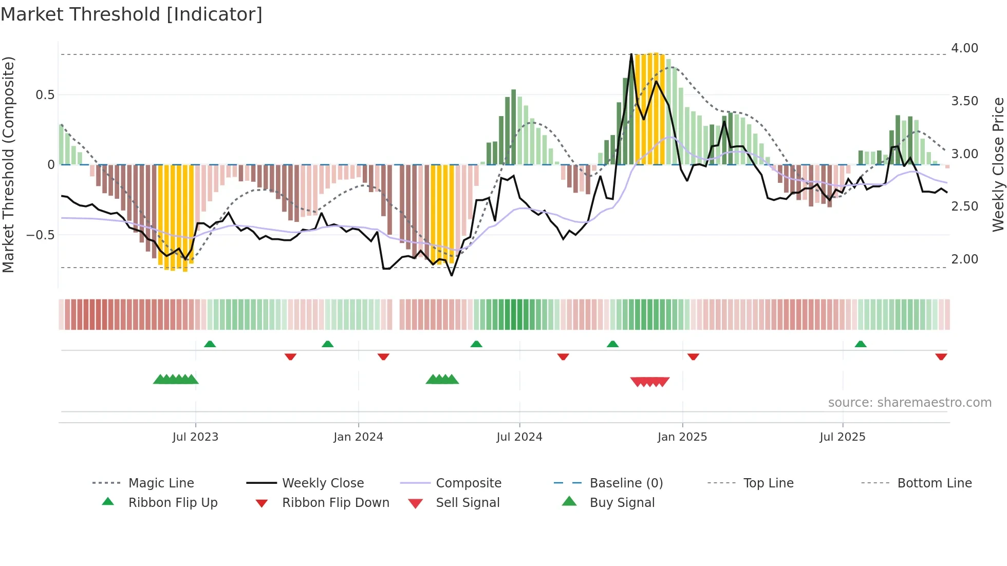 000839 weekly Market Threshold chart
