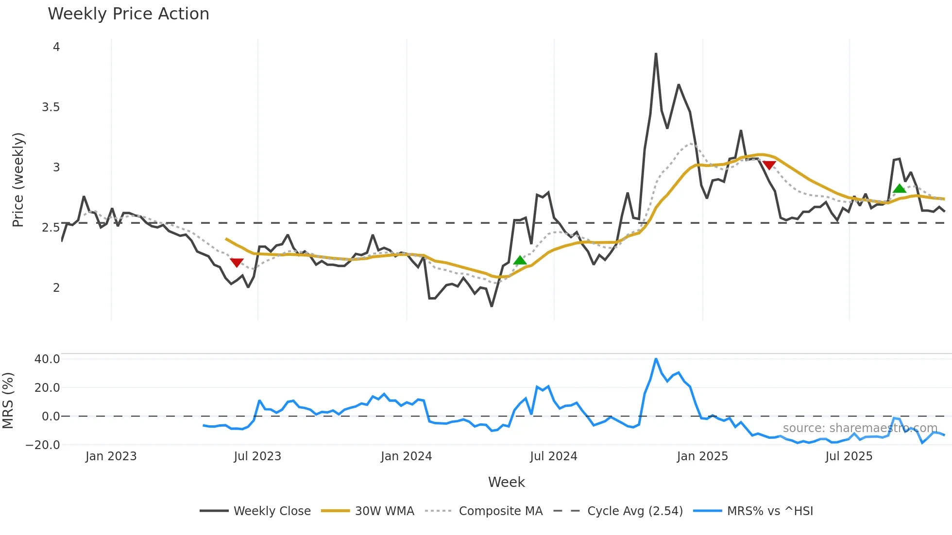 000839 weekly Price Action chart, closing 2025-10-27