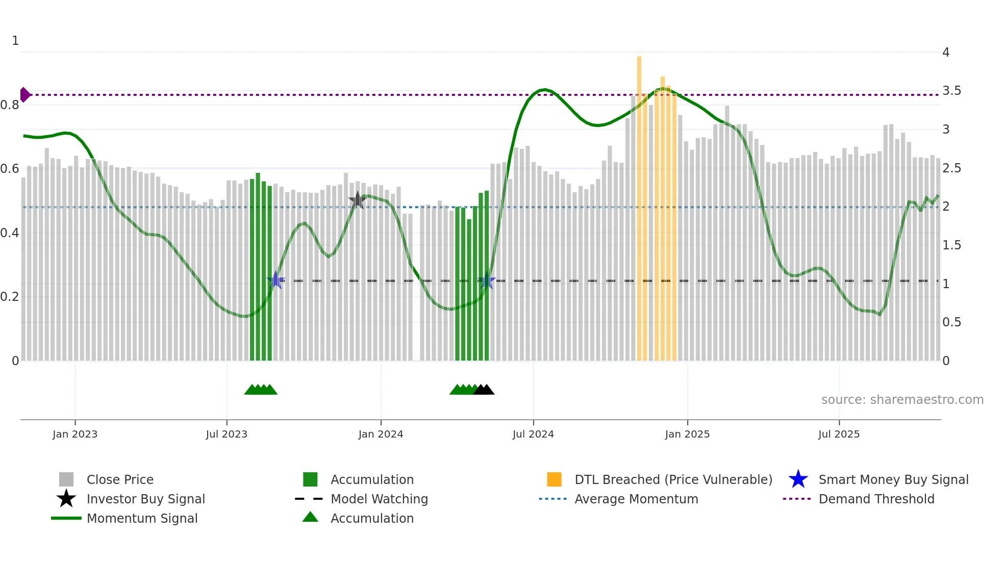 000839 weekly Smart Money chart