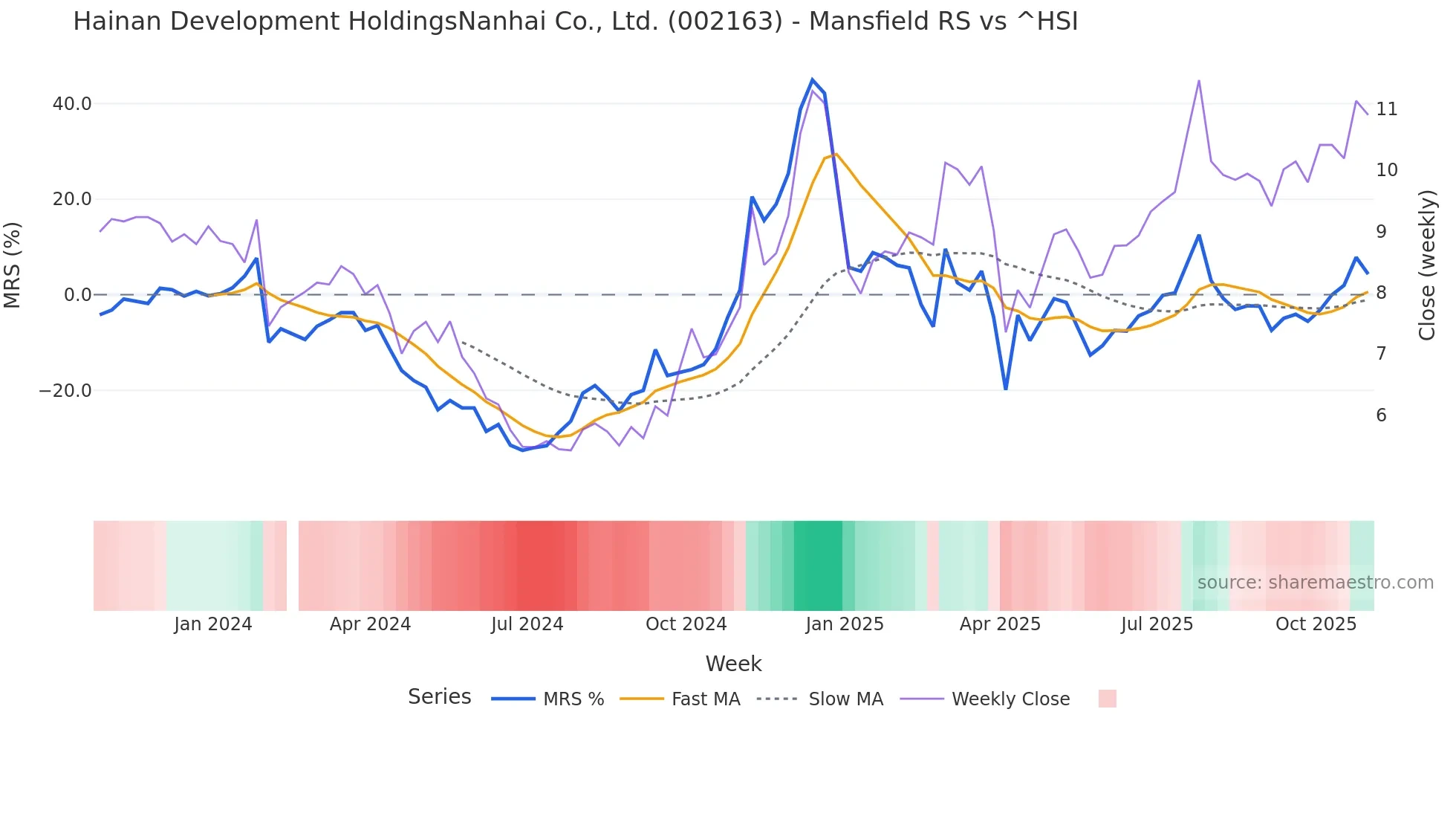 002163 Mansfield Relative Strength chart