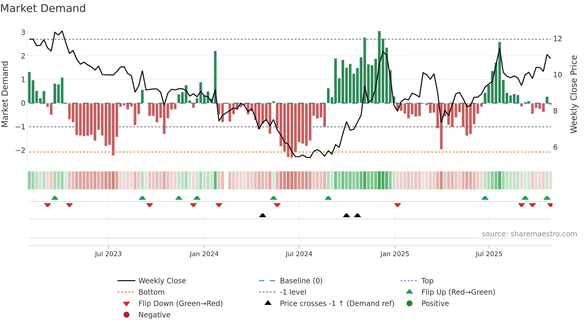 002163 weekly Market Demand chart