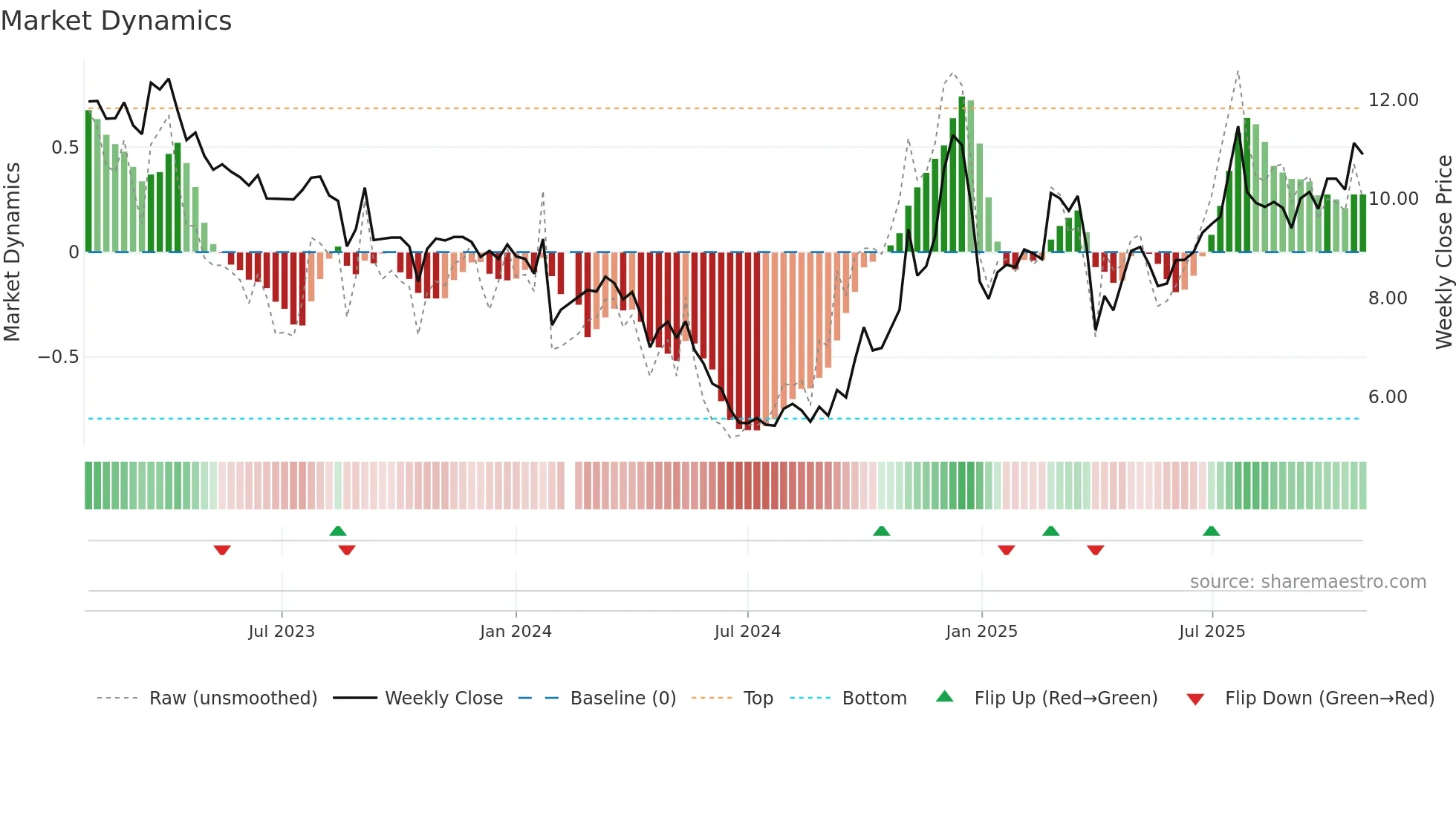 002163 weekly Market Dynamics chart