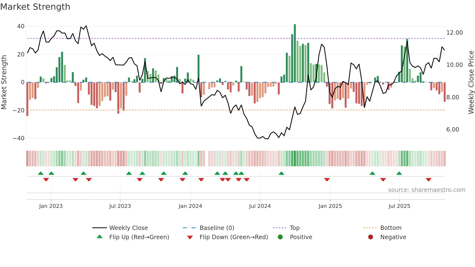 002163 weekly Market Strength chart