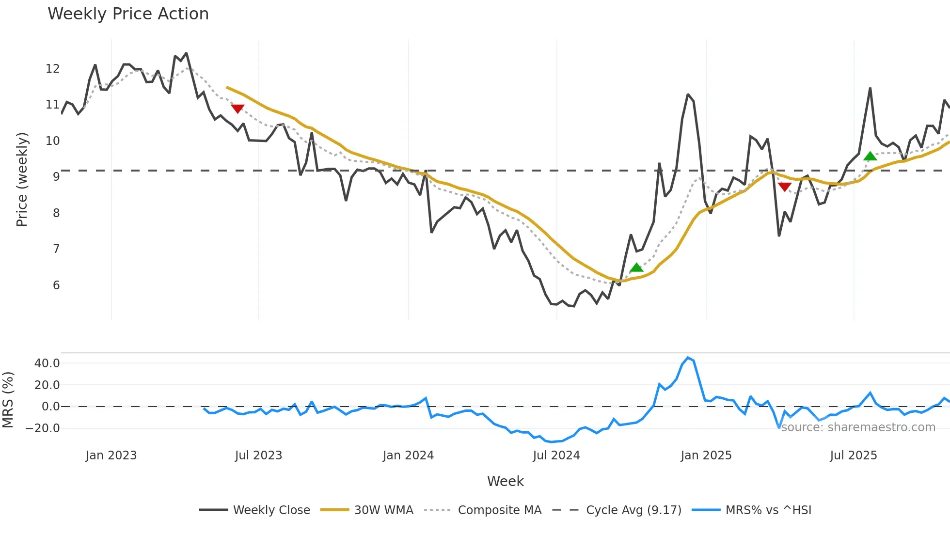 002163 weekly Price Action chart, closing 2025-10-27