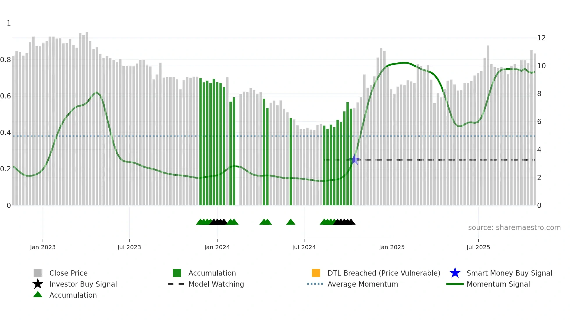 002163 weekly Smart Money chart