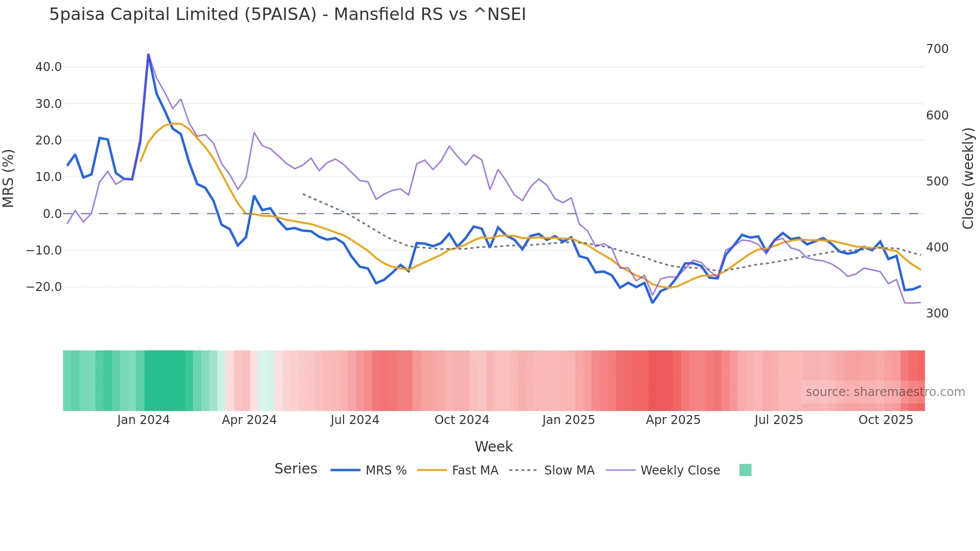 5PAISA Mansfield Relative Strength chart