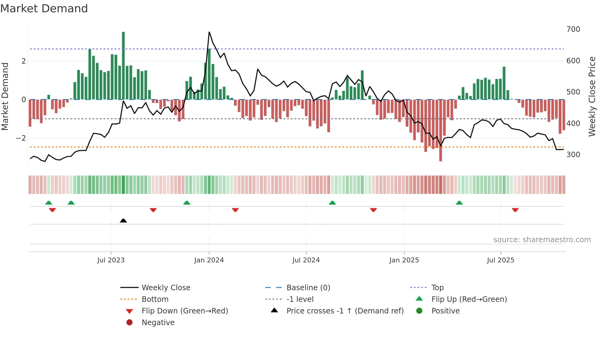 5PAISA weekly Market Demand chart