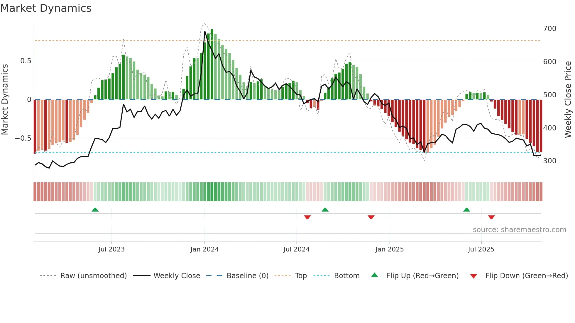 5PAISA weekly Market Dynamics chart