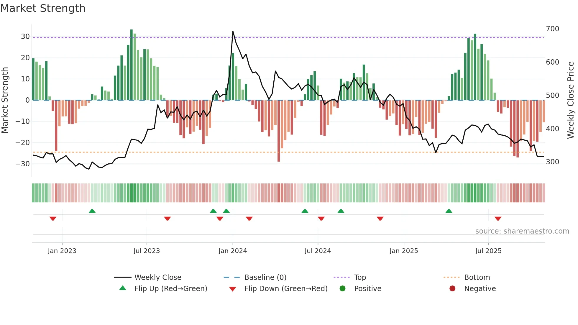5PAISA weekly Market Strength chart