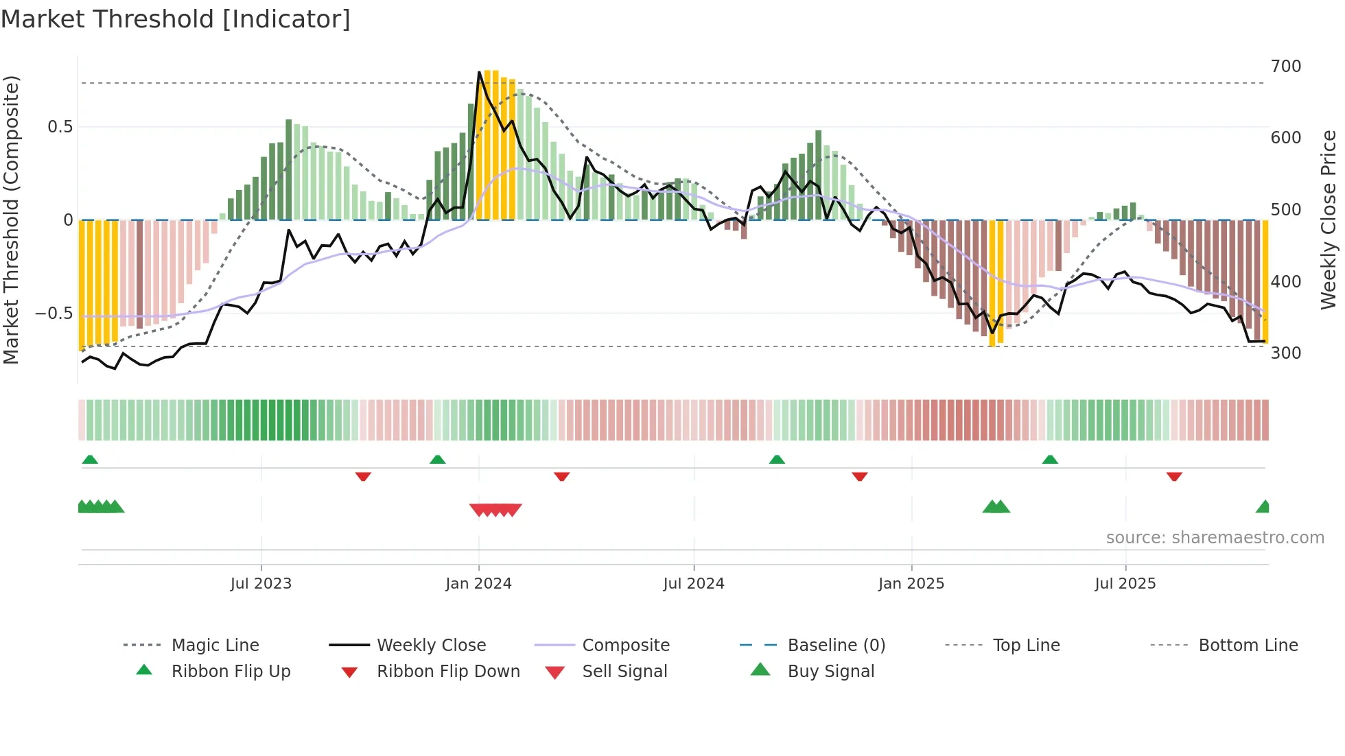 5PAISA weekly Market Threshold chart