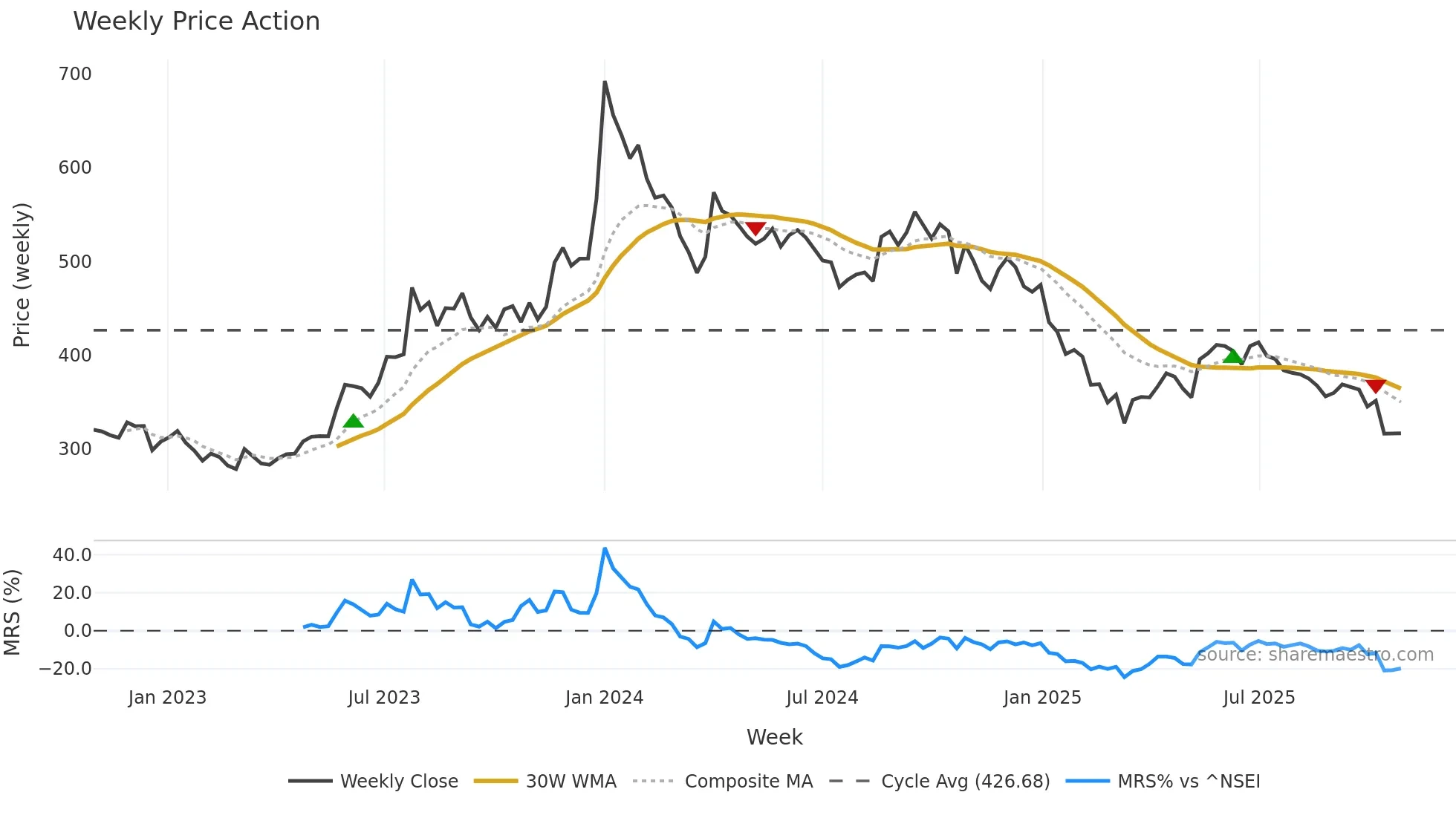 5PAISA weekly Price Action chart, closing 2025-10-27