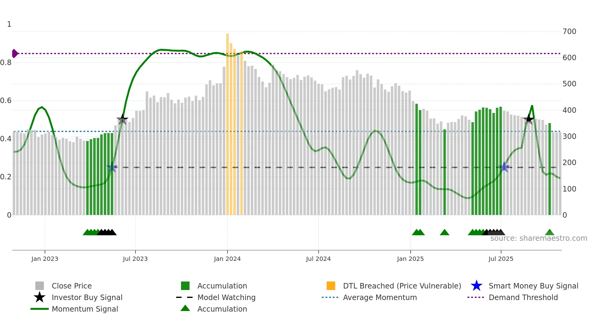 5PAISA weekly Smart Money chart