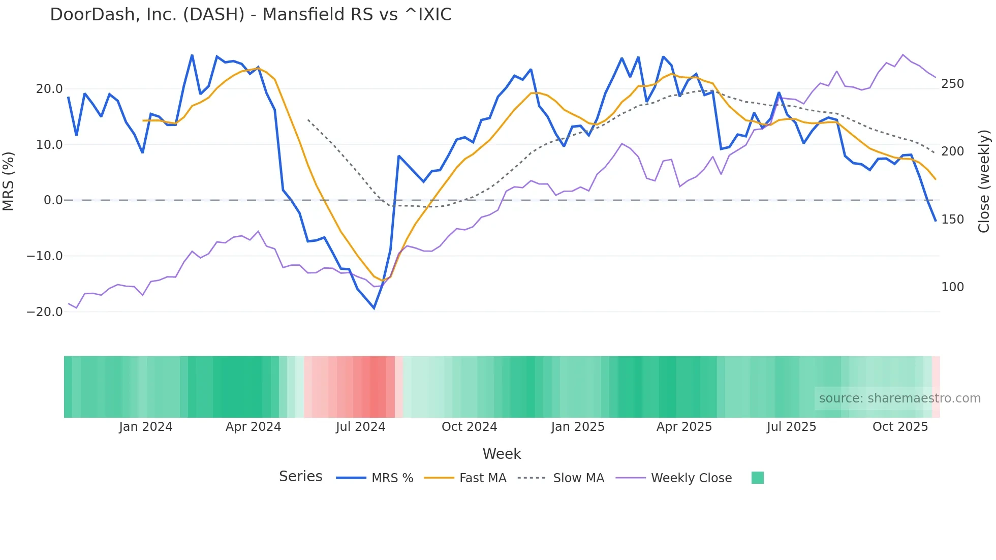 DASH Mansfield Relative Strength chart