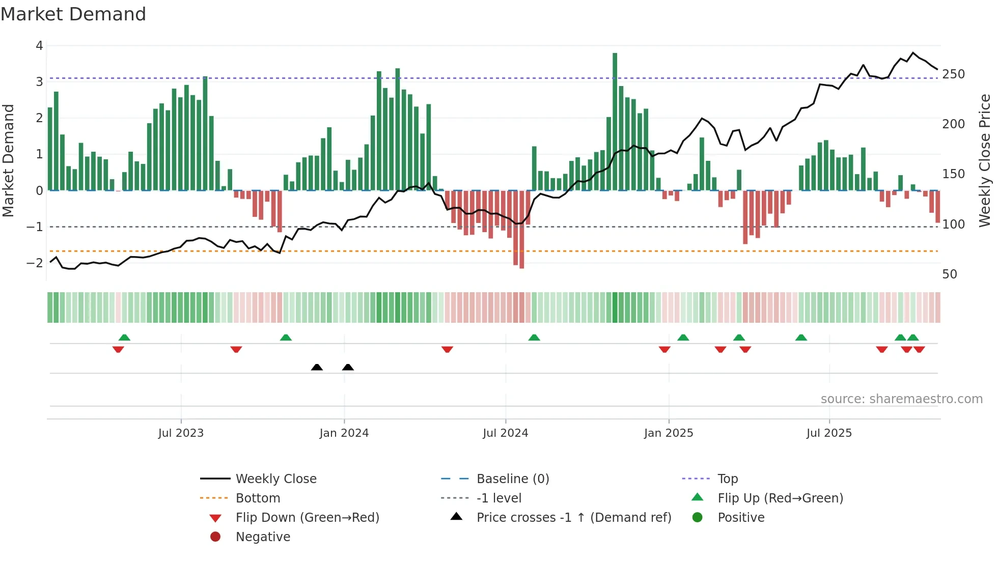 DASH weekly Market Demand chart