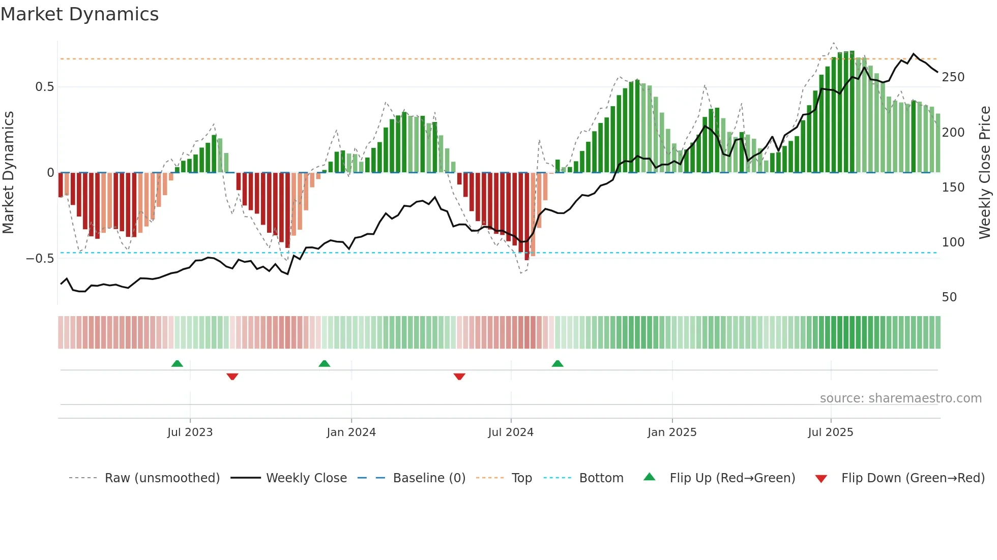 DASH weekly Market Dynamics chart