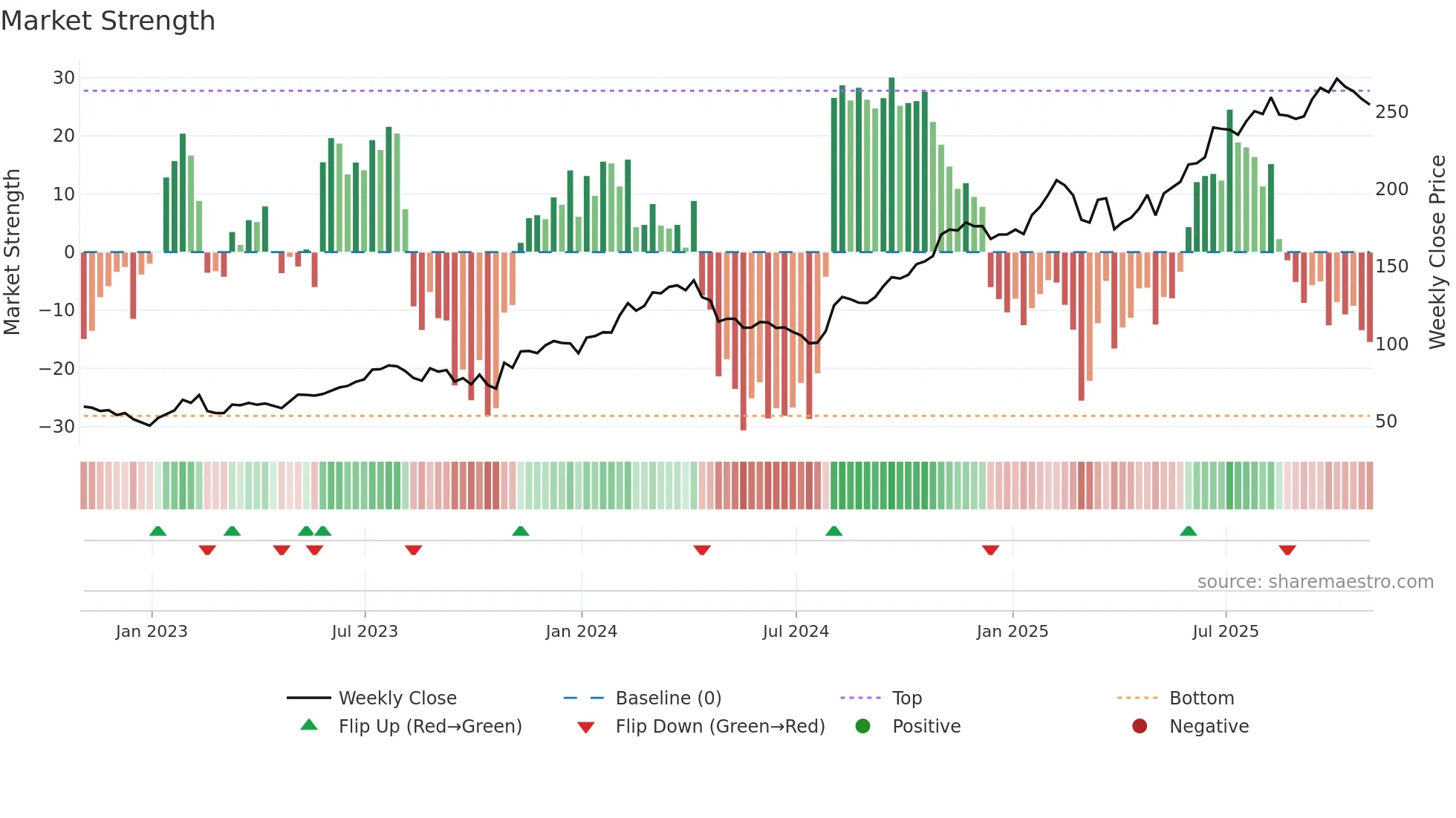 DASH weekly Market Strength chart