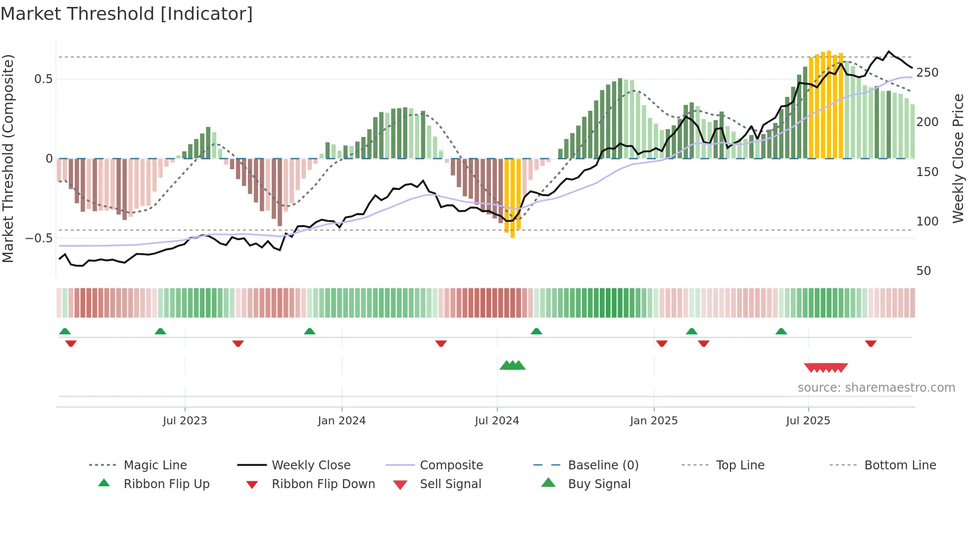 DASH weekly Market Threshold chart