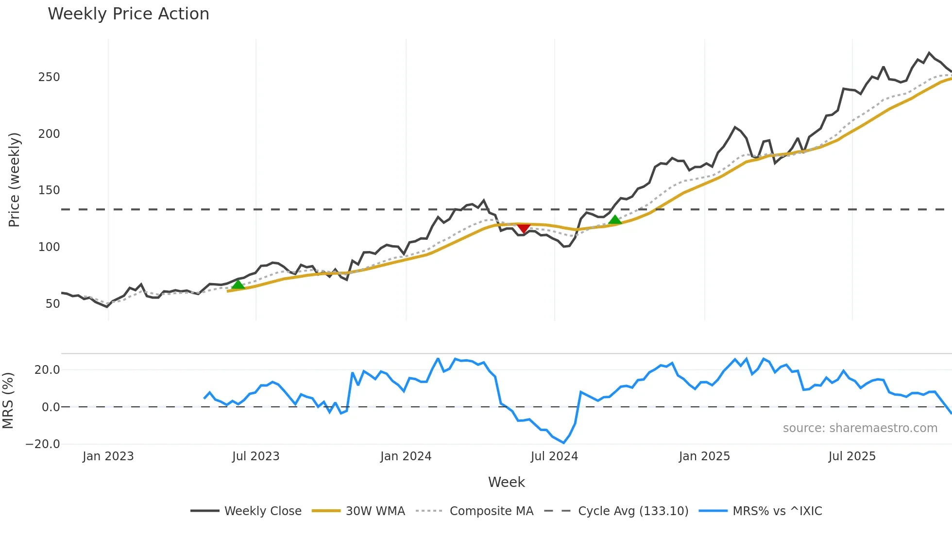 DASH weekly Price Action chart, closing 2025-10-31