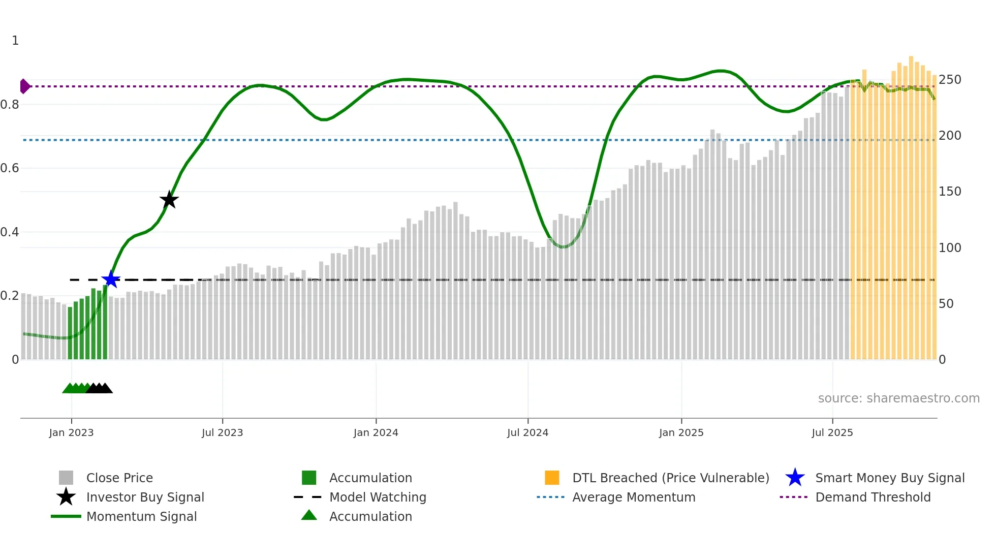 DASH weekly Smart Money chart