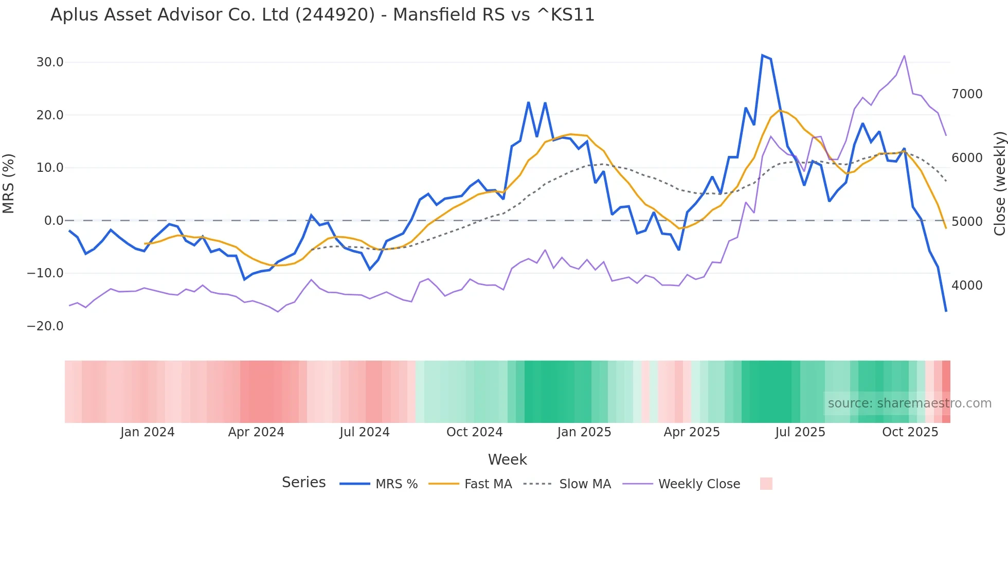 244920 Mansfield Relative Strength chart