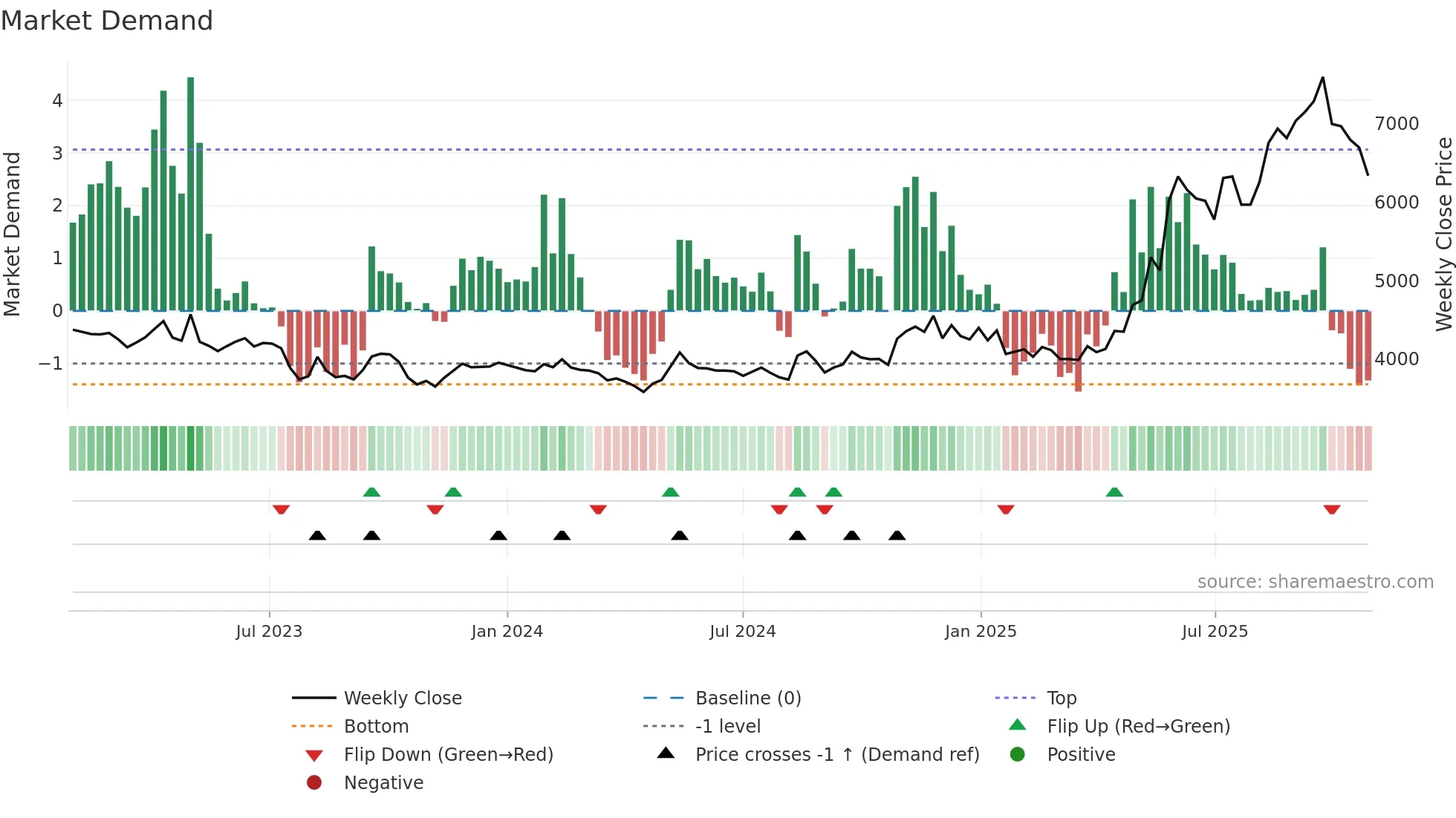 244920 weekly Market Demand chart