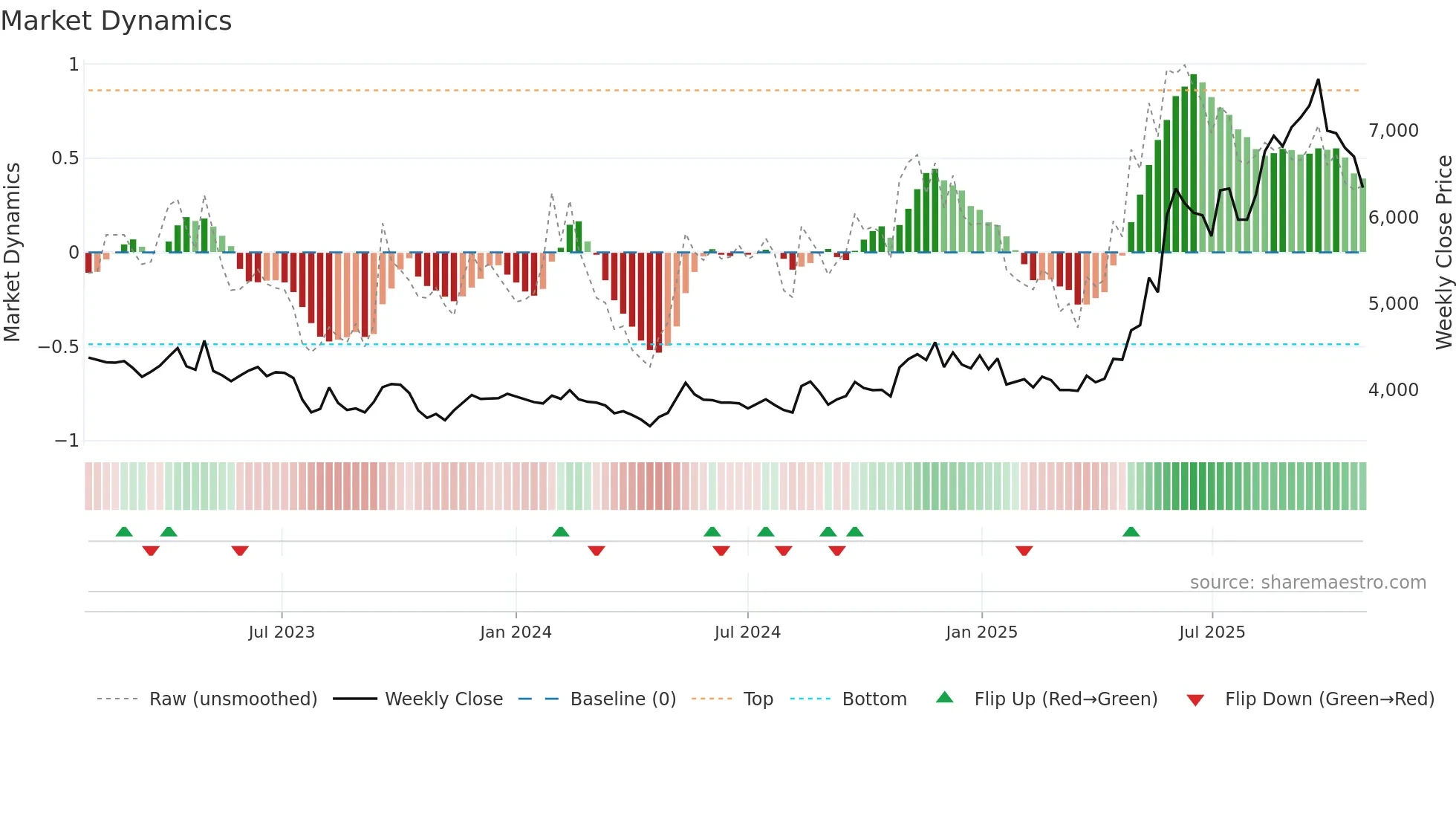 244920 weekly Market Dynamics chart