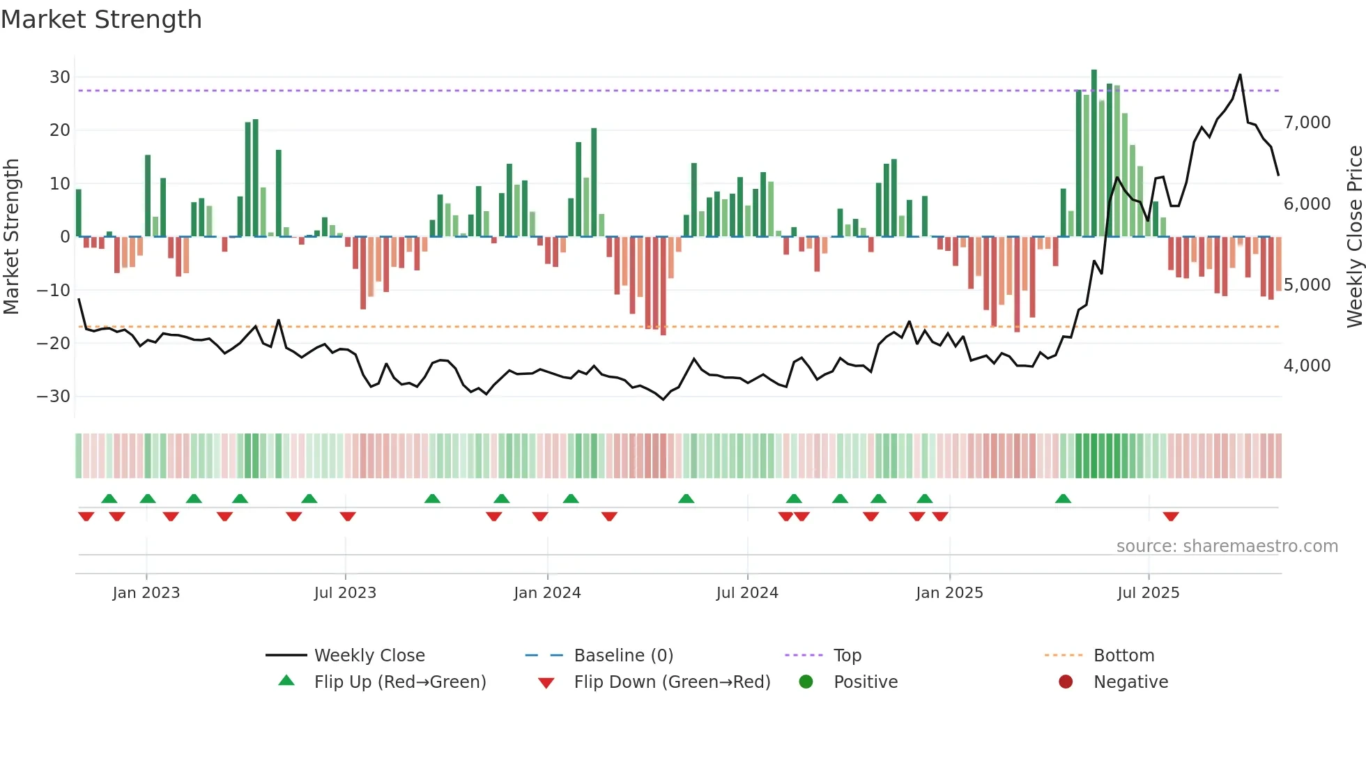 244920 weekly Market Strength chart