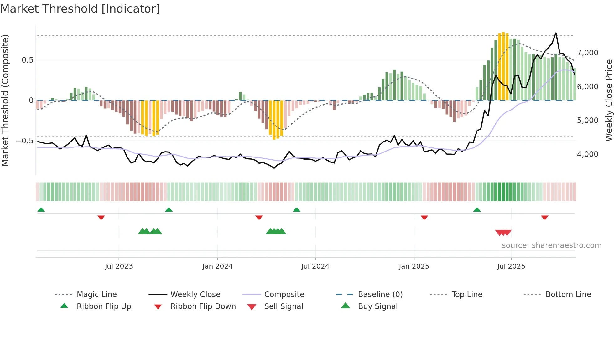 244920 weekly Market Threshold chart
