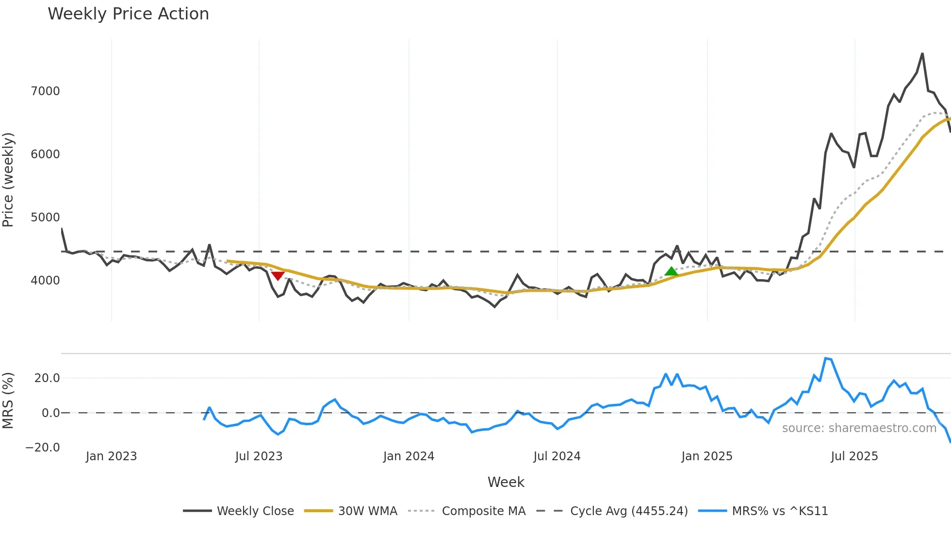 244920 weekly Price Action chart, closing 2025-10-27