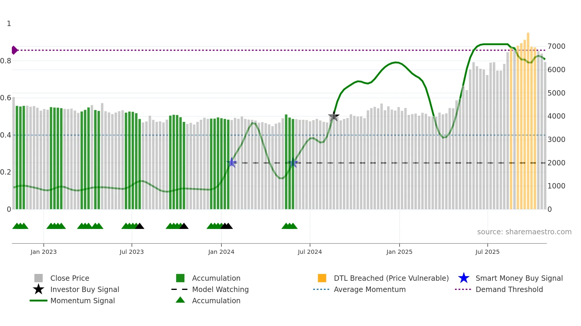 244920 weekly Smart Money chart