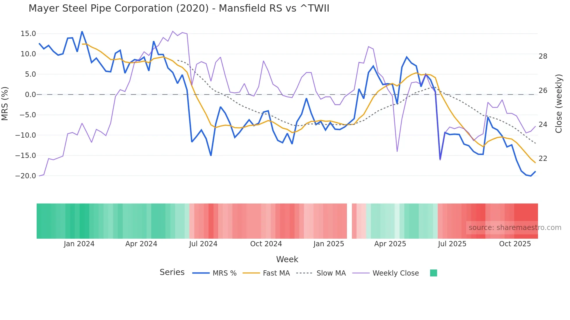 2020 Mansfield Relative Strength chart