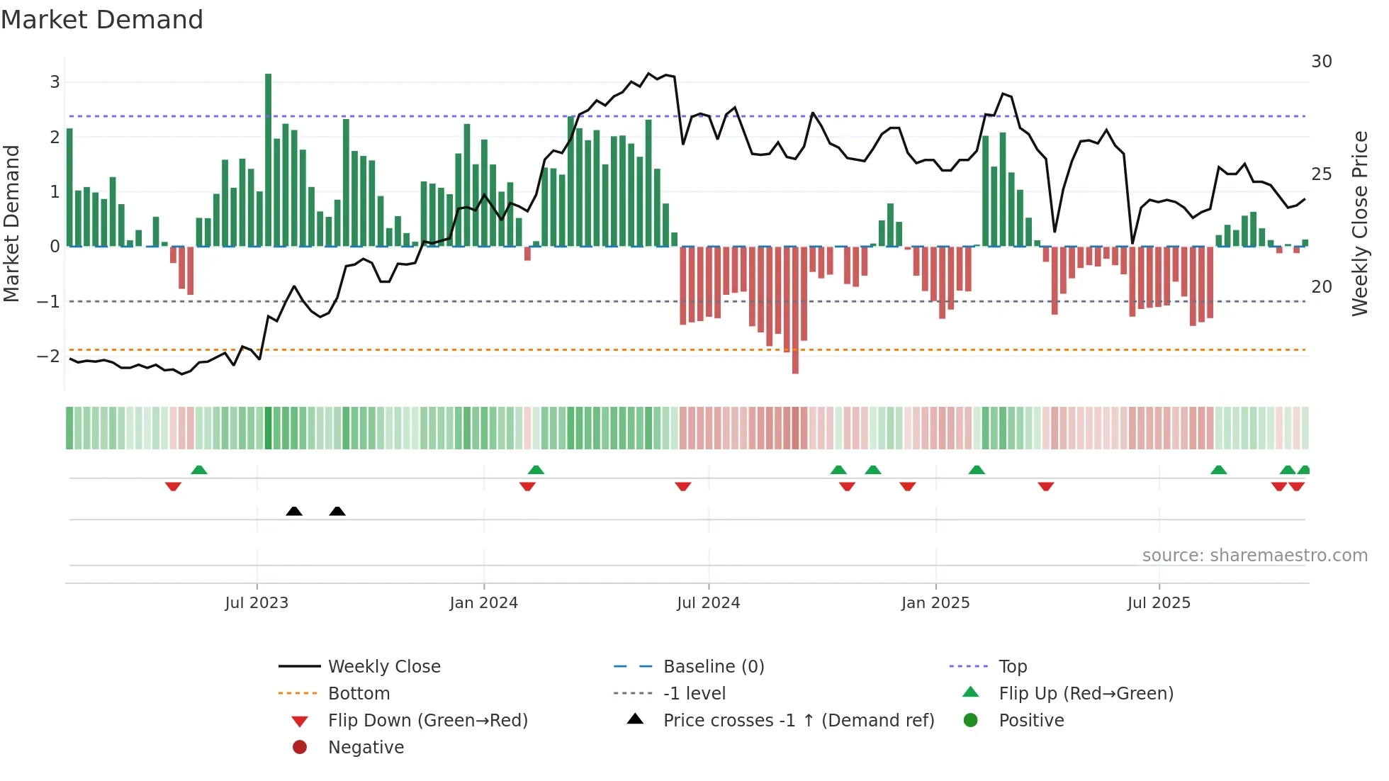 2020 weekly Market Demand chart