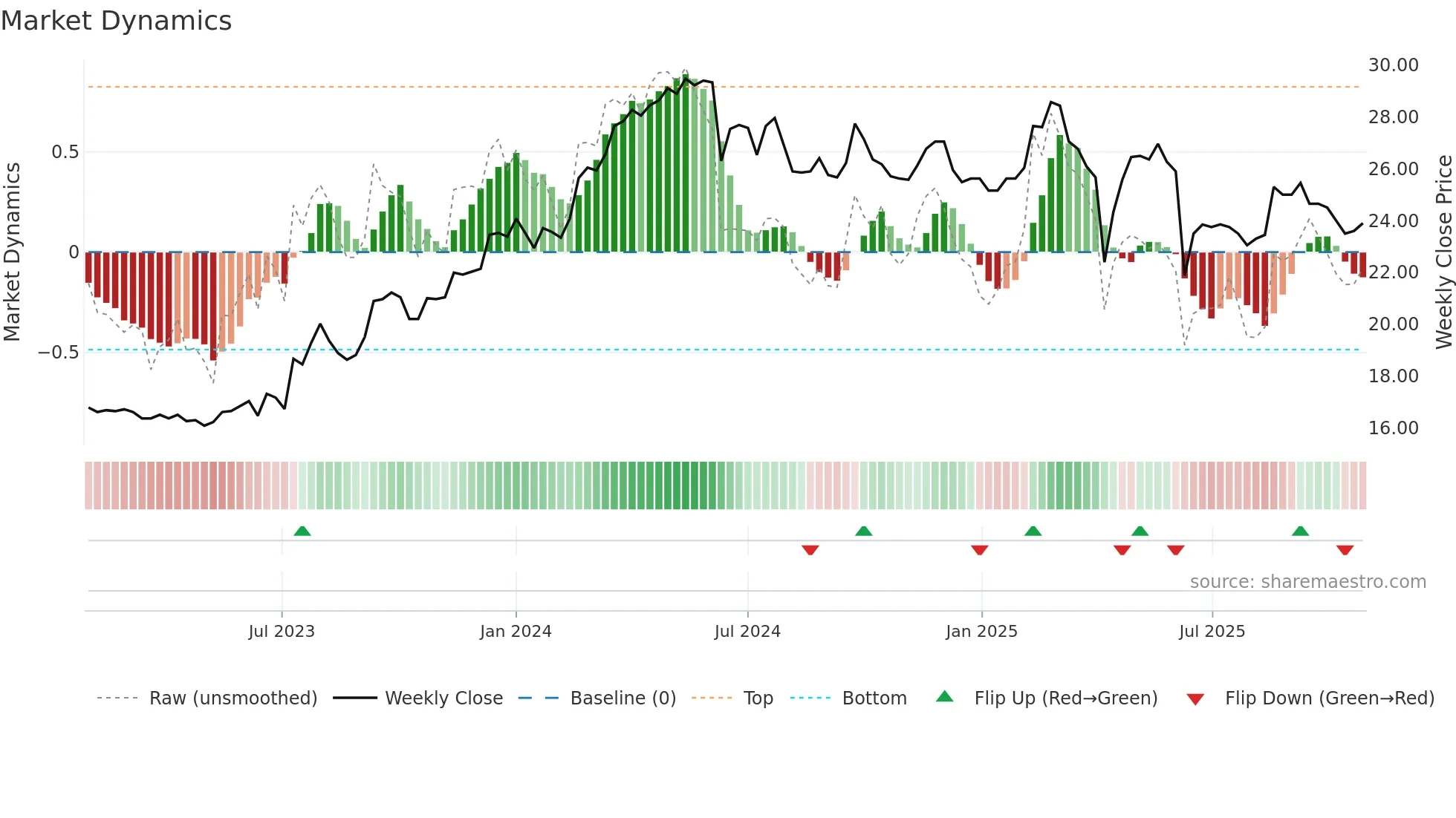 2020 weekly Market Dynamics chart