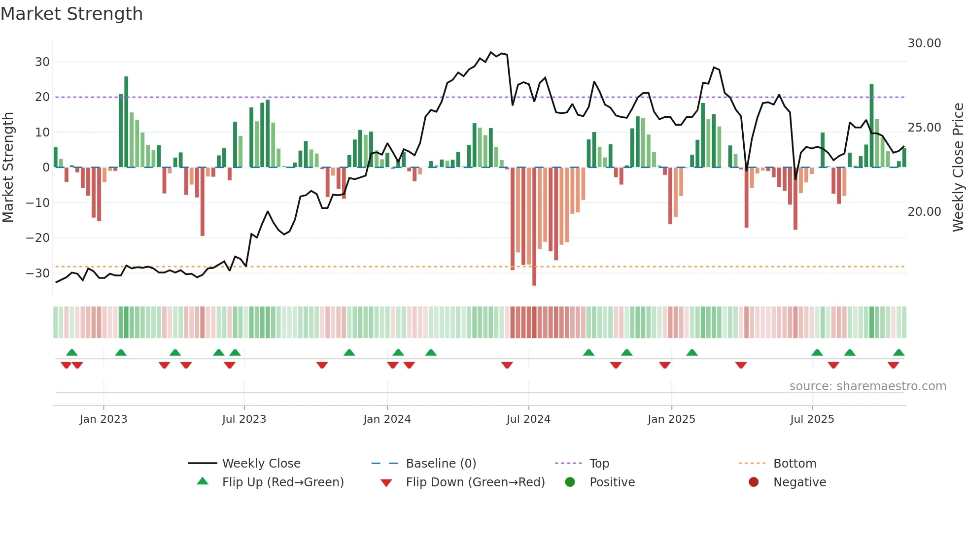 2020 weekly Market Strength chart