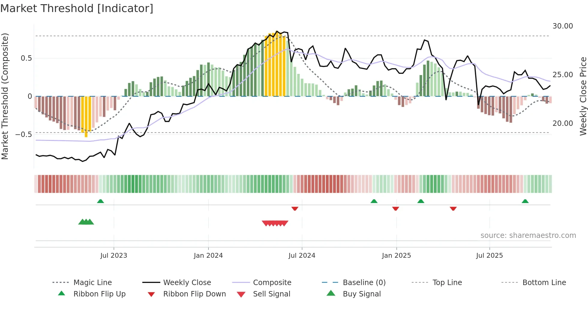 2020 weekly Market Threshold chart