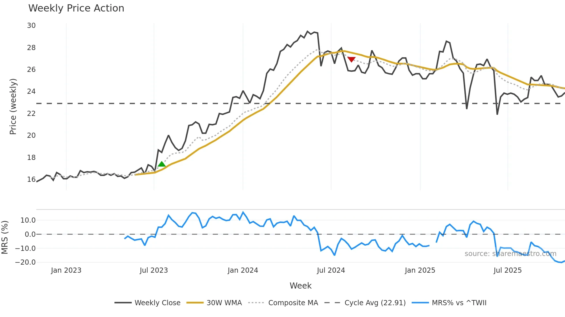 2020 weekly Price Action chart, closing 2025-10-27