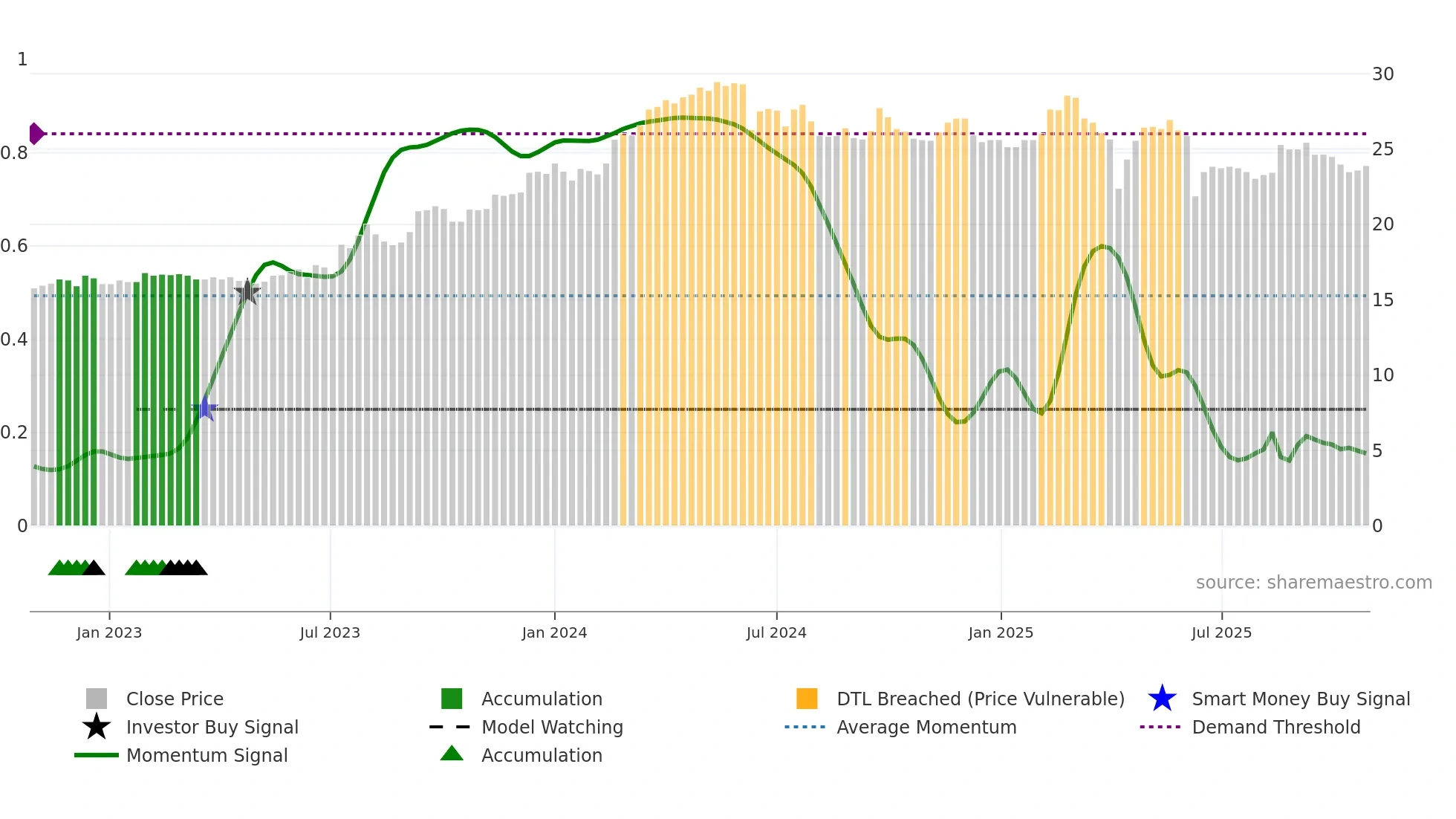 2020 weekly Smart Money chart