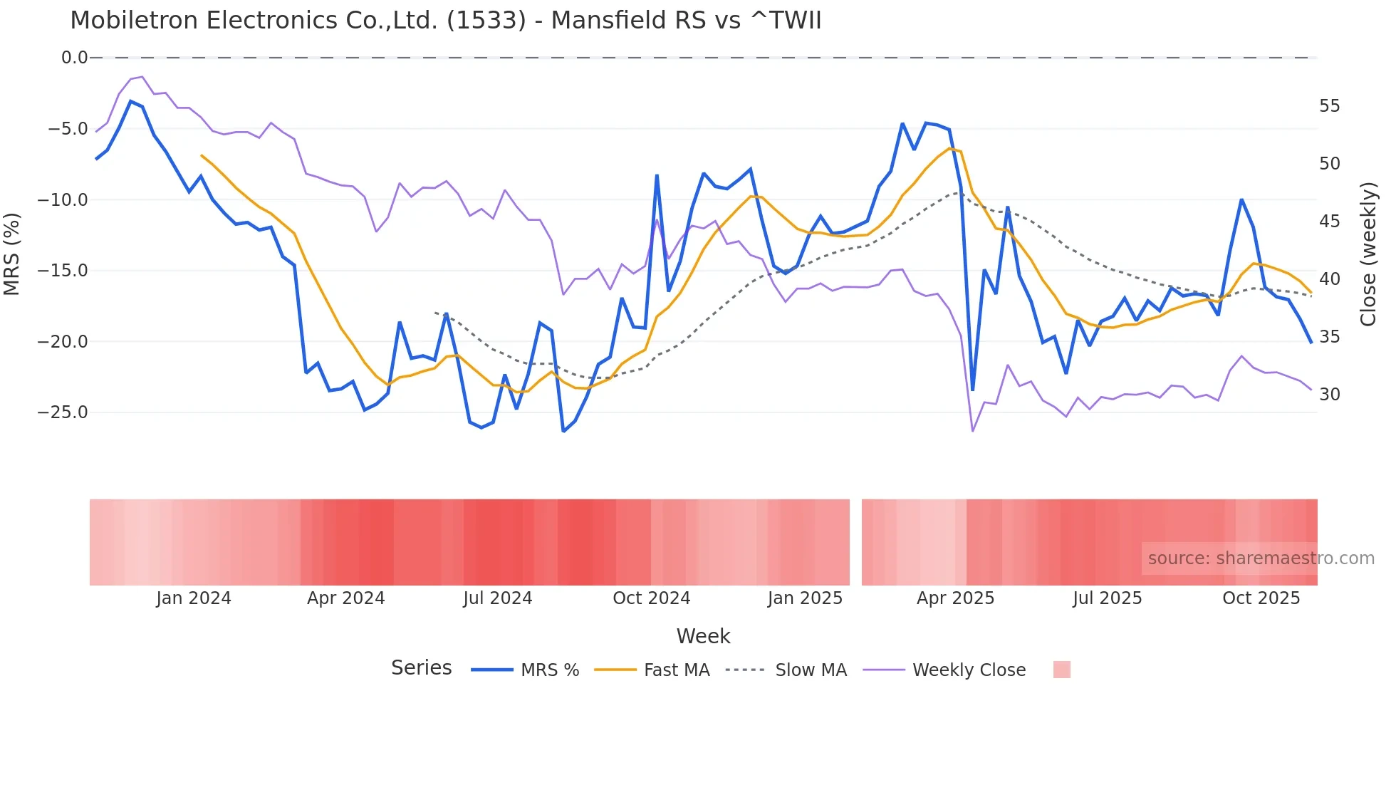 1533 Mansfield Relative Strength chart