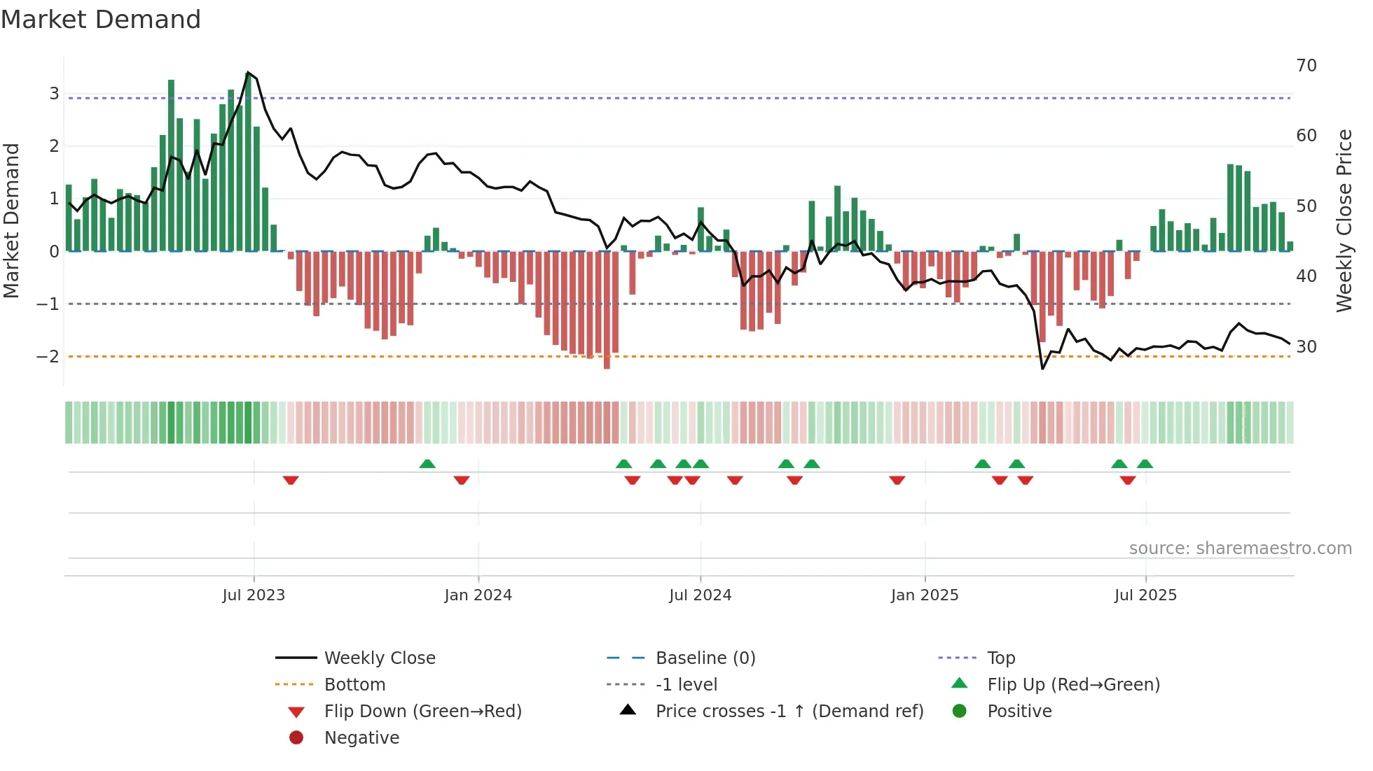1533 weekly Market Demand chart