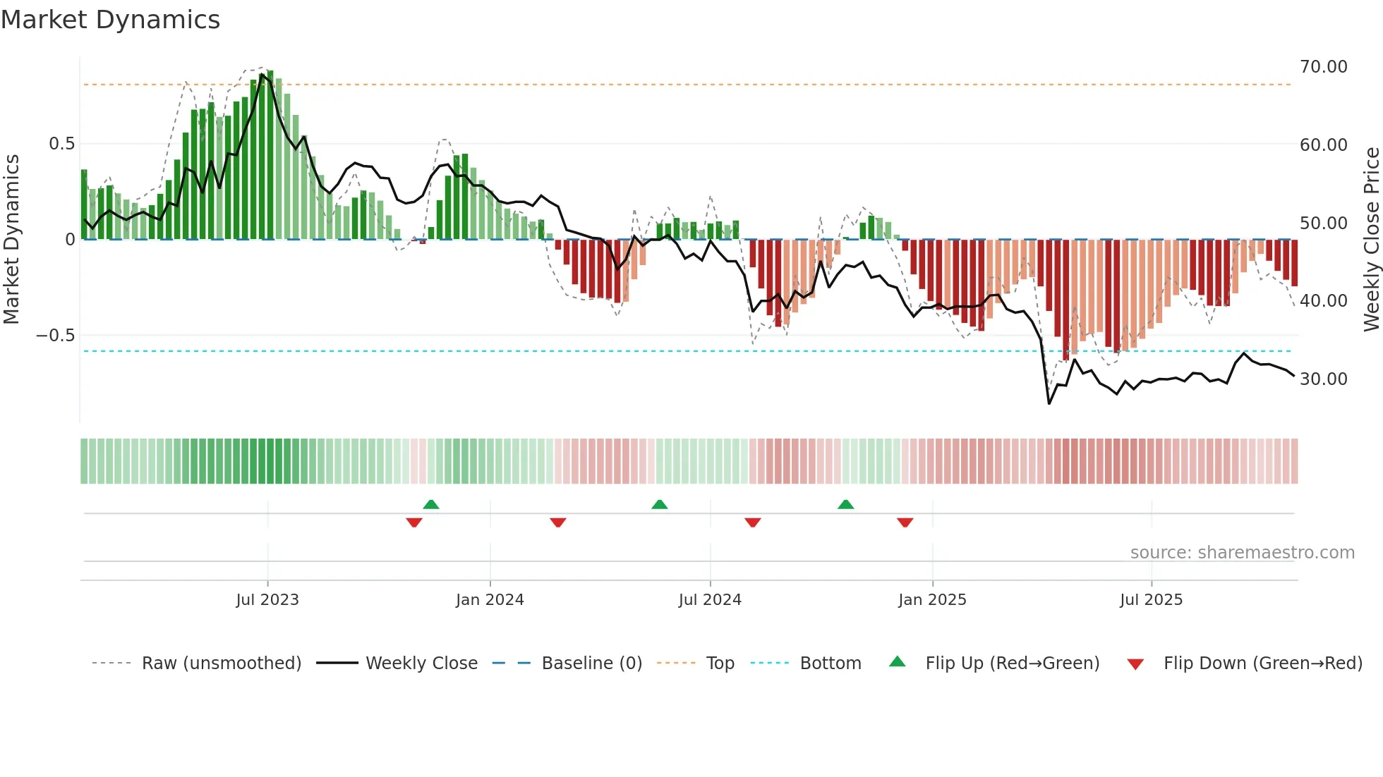 1533 weekly Market Dynamics chart