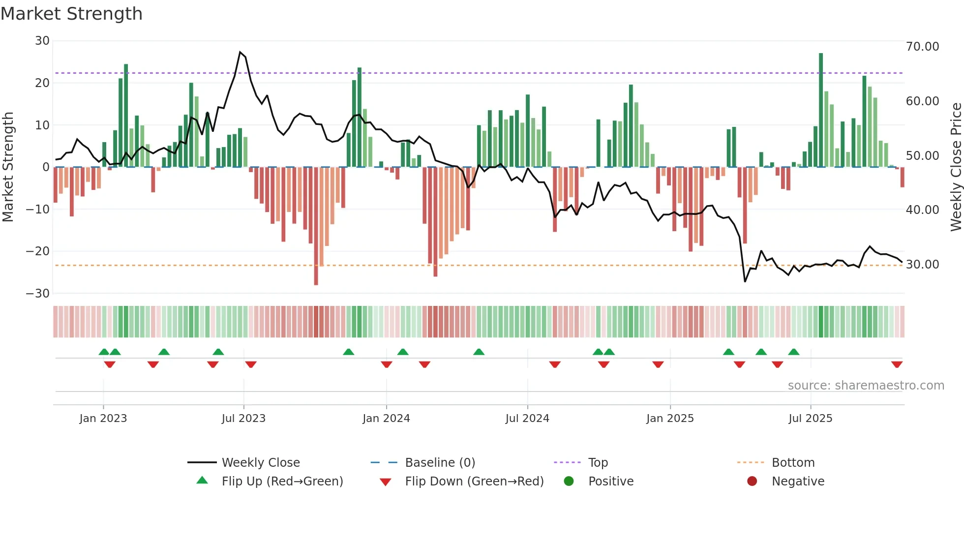 1533 weekly Market Strength chart