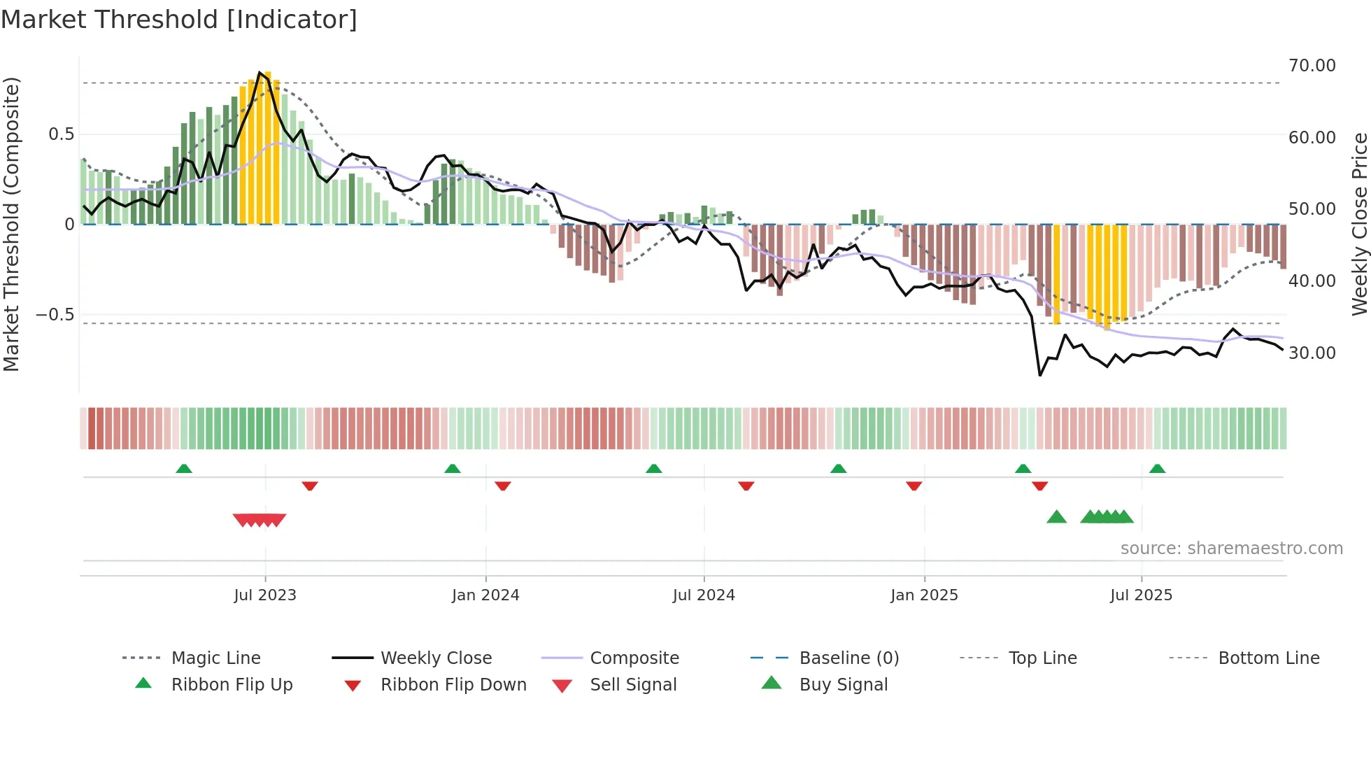 1533 weekly Market Threshold chart