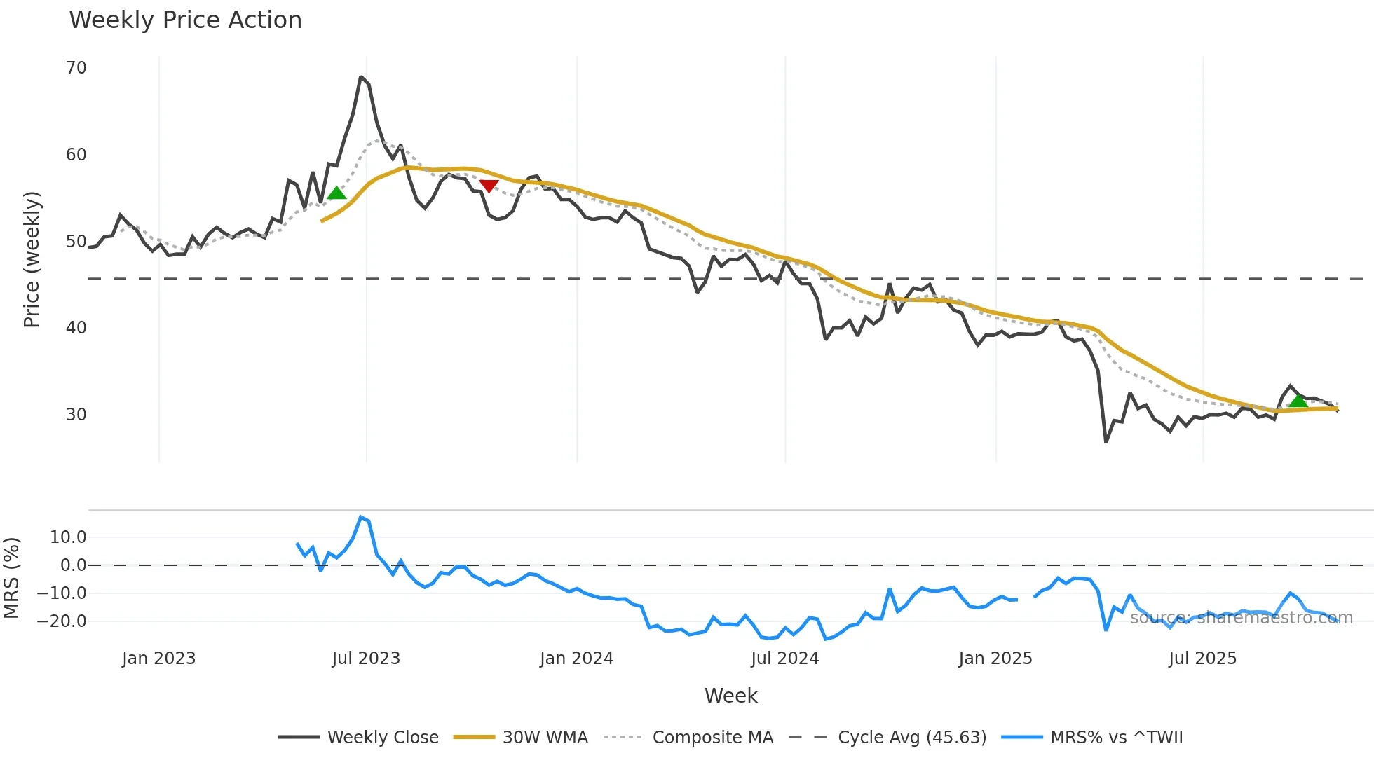1533 weekly Price Action chart, closing 2025-10-27