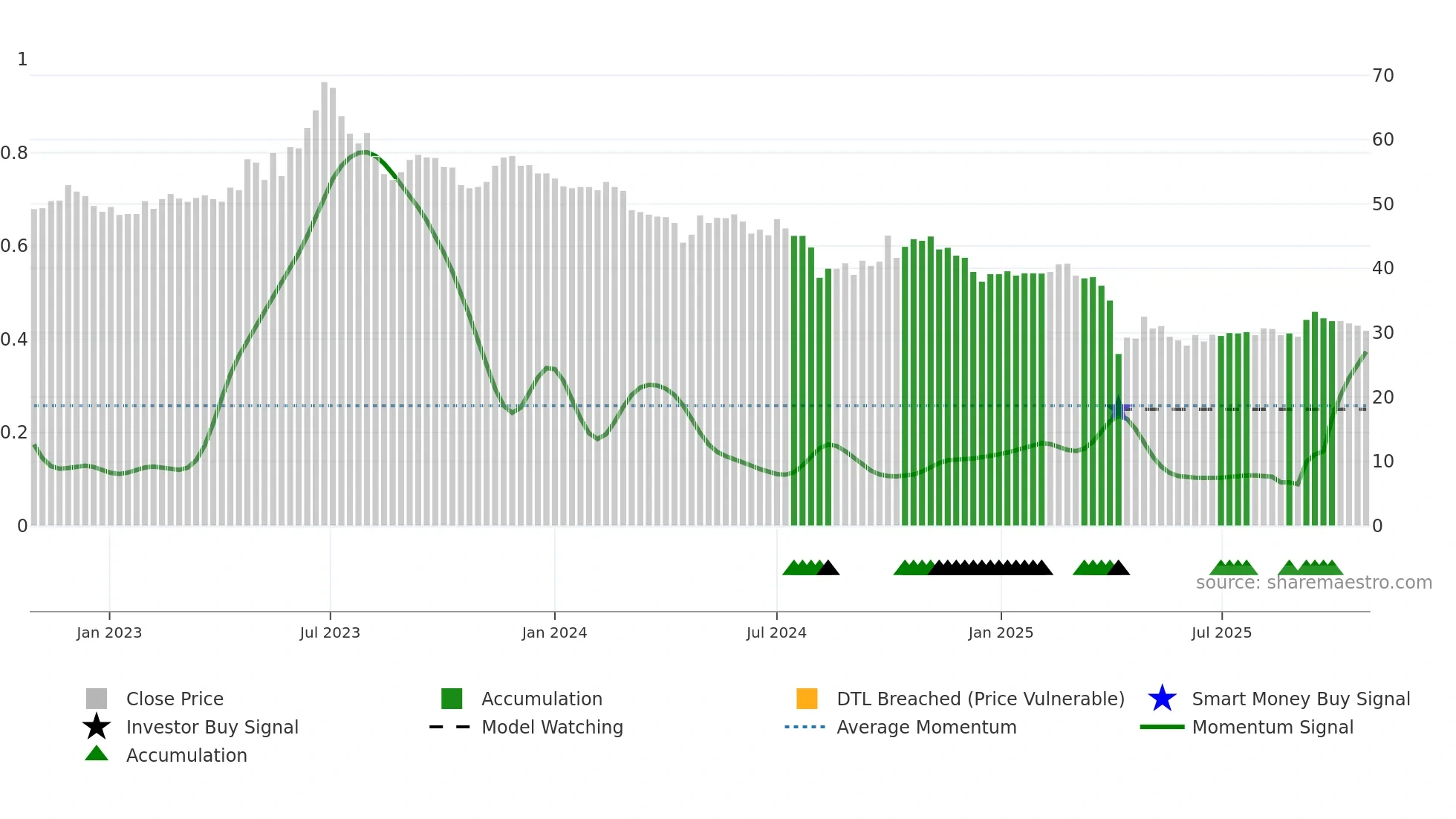 1533 weekly Smart Money chart