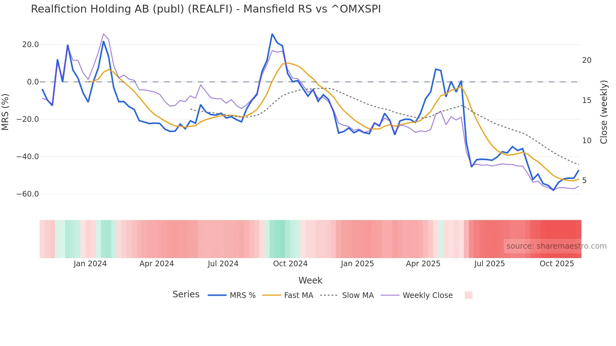 REALFI Mansfield Relative Strength chart