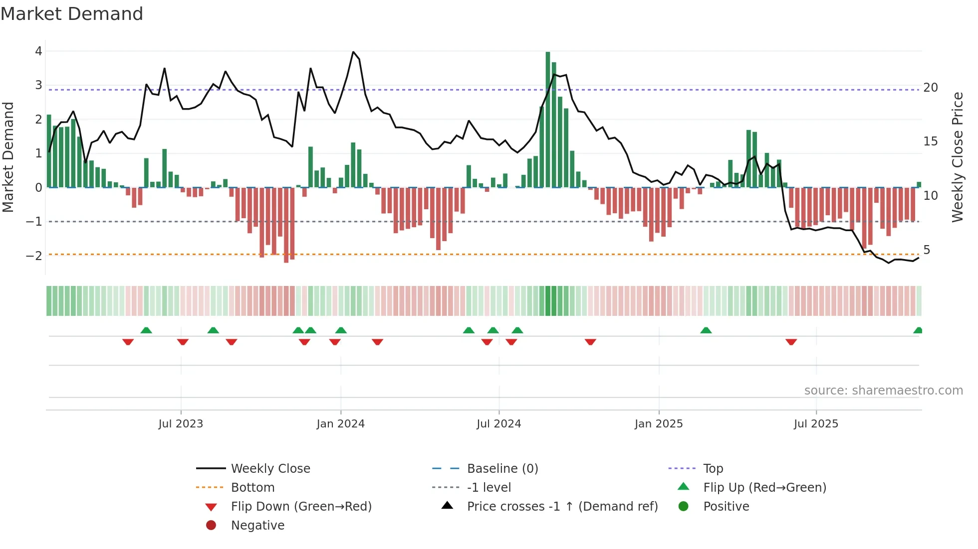 REALFI weekly Market Demand chart